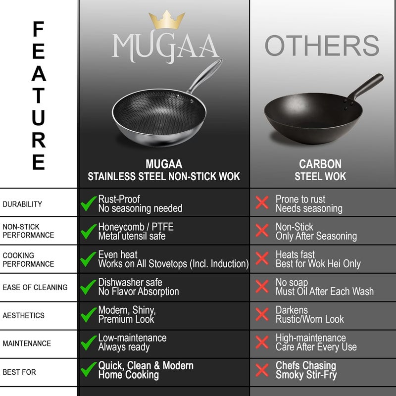 MUGAA 12.5” Nonstick Stainless Steel Wok Pan with Lid | Tri-Ply Honeycomb Hybrid Stir-Fry Pan | Nonstick Woks & Stir-Fry Pans | PFOA-Free, Induction, Dishwasher & Oven Safe - Image 4